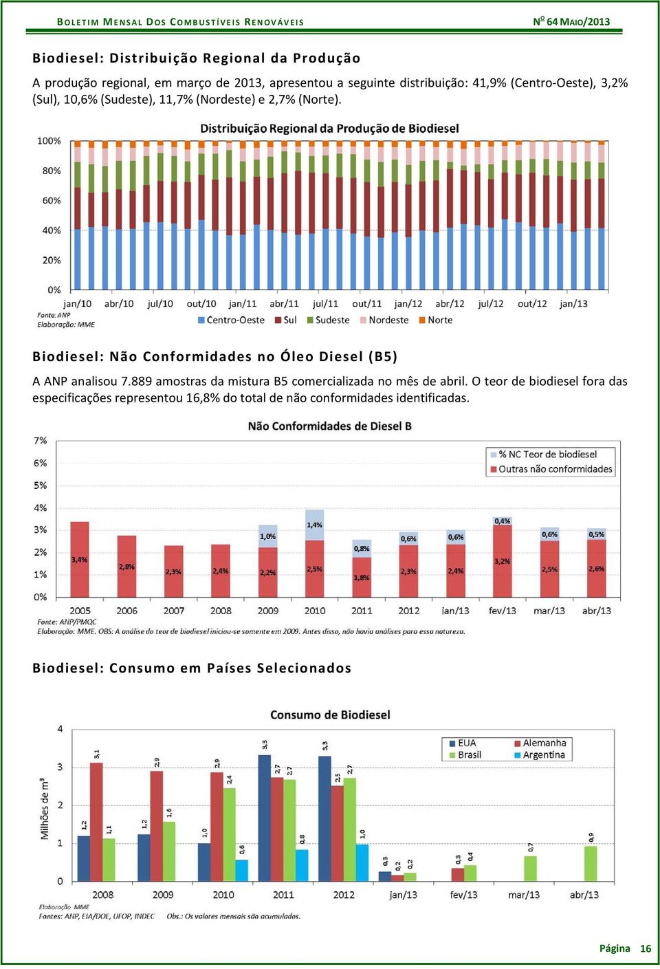 Biodiesel: Não Conformidades no Óleo Diesel (B5) A ANP analisou 7.