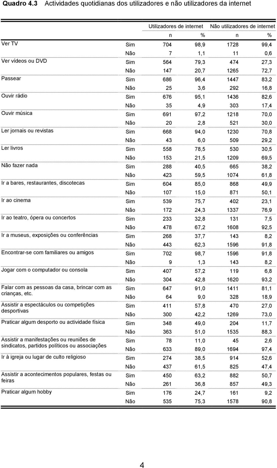 restaurantes, discotecas Ir ao cinema Ir ao teatro, ópera ou concertos Ir a museus, exposições ou conferências Encontrar-se com familiares ou amigos Jogar com o computador ou consola Falar com as