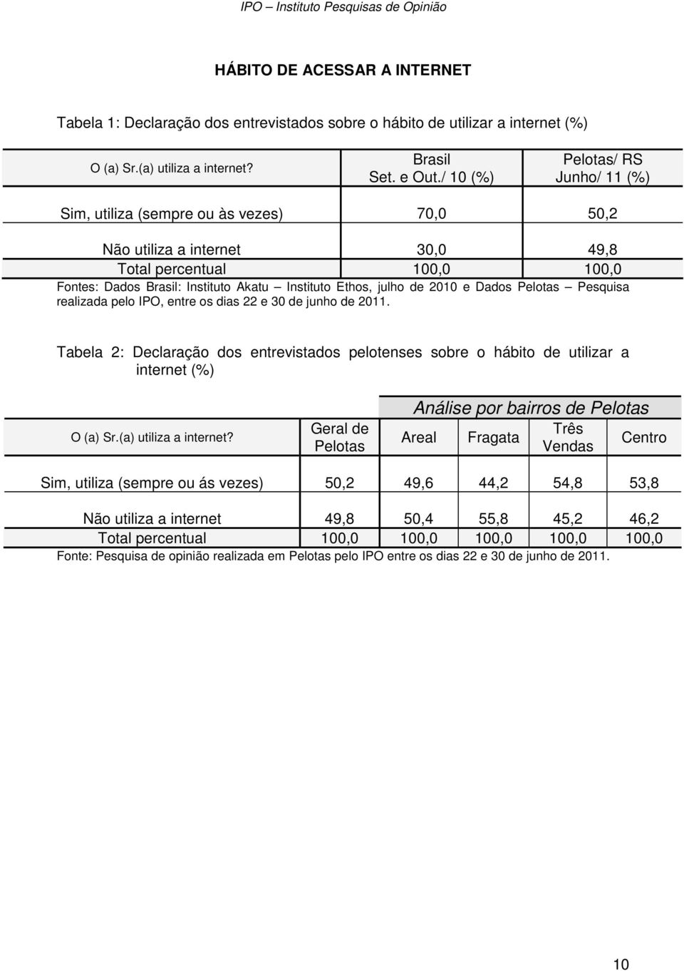 julho de 2010 e Dados Pelotas Pesquisa realizada pelo IPO, entre os dias 22 e 30 de junho de 2011. Tabela 2: Declaração dos entrevistados pelotenses sobre o hábito de utilizar a internet (%) O (a) Sr.