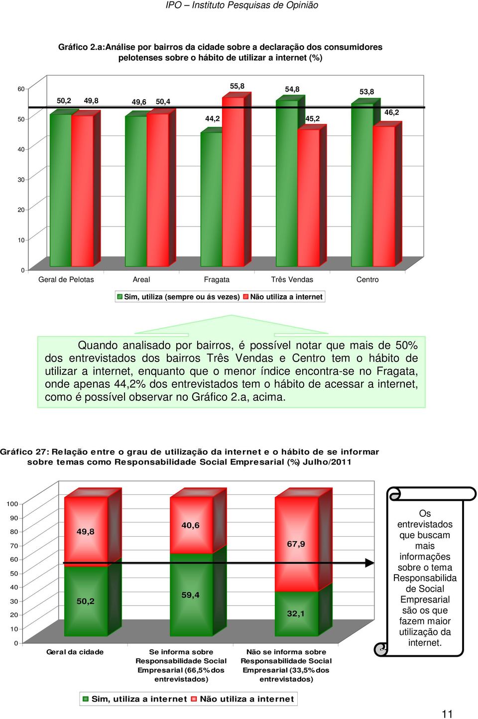 Pelotas Areal Fragata Três Vendas Centro Sim, utiliza (sempre ou ás vezes) Não utiliza a internet Quando analisado por bairros, é possível notar que mais de 50% dos entrevistados dos bairros Três