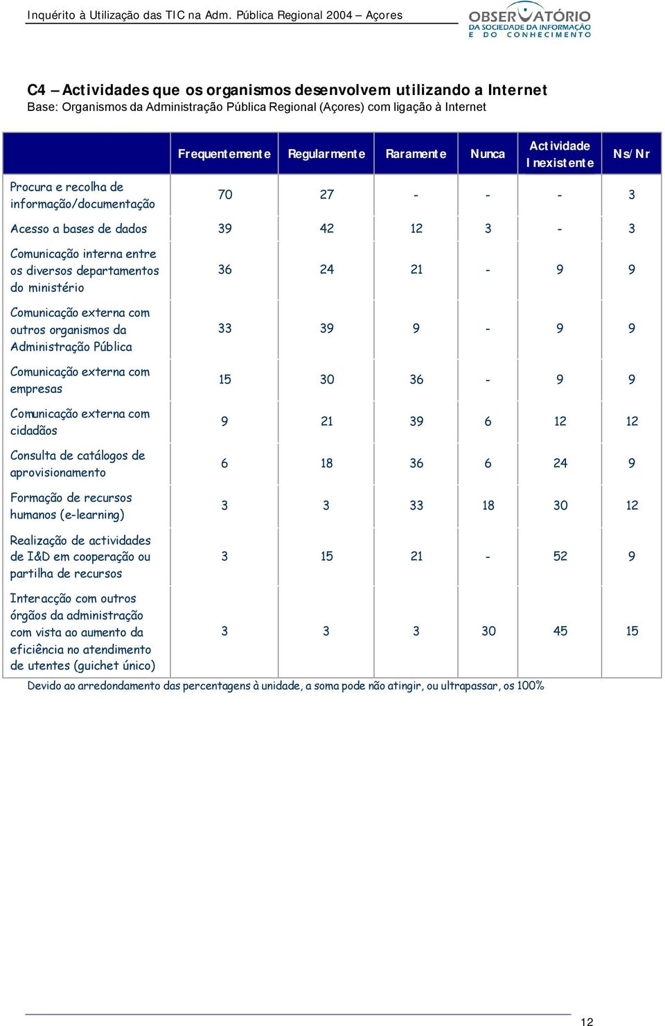 Pública Comunicação externa com empresas Comunicação externa com cidadãos Consulta de catálogos de aprovisionamento Formação de recursos humanos (e-learning) Realização de actividades de I&D em