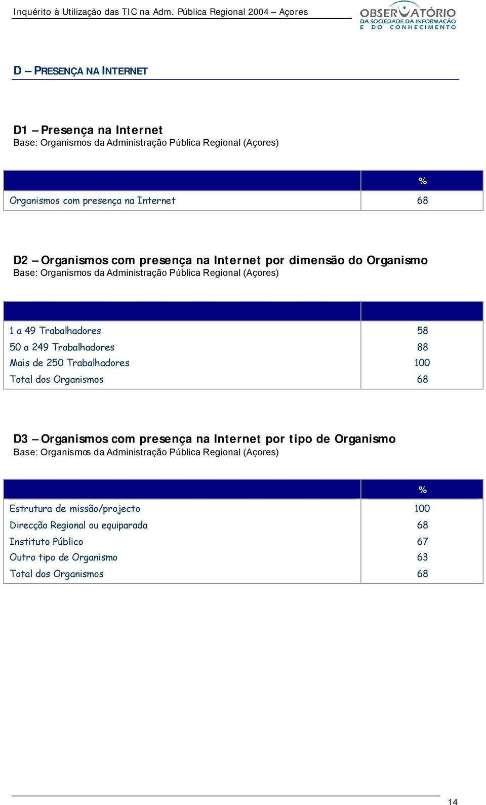Total dos Organismos 58 88 68 D3 Organismos com presença na Internet por tipo de Organismo Estrutura de