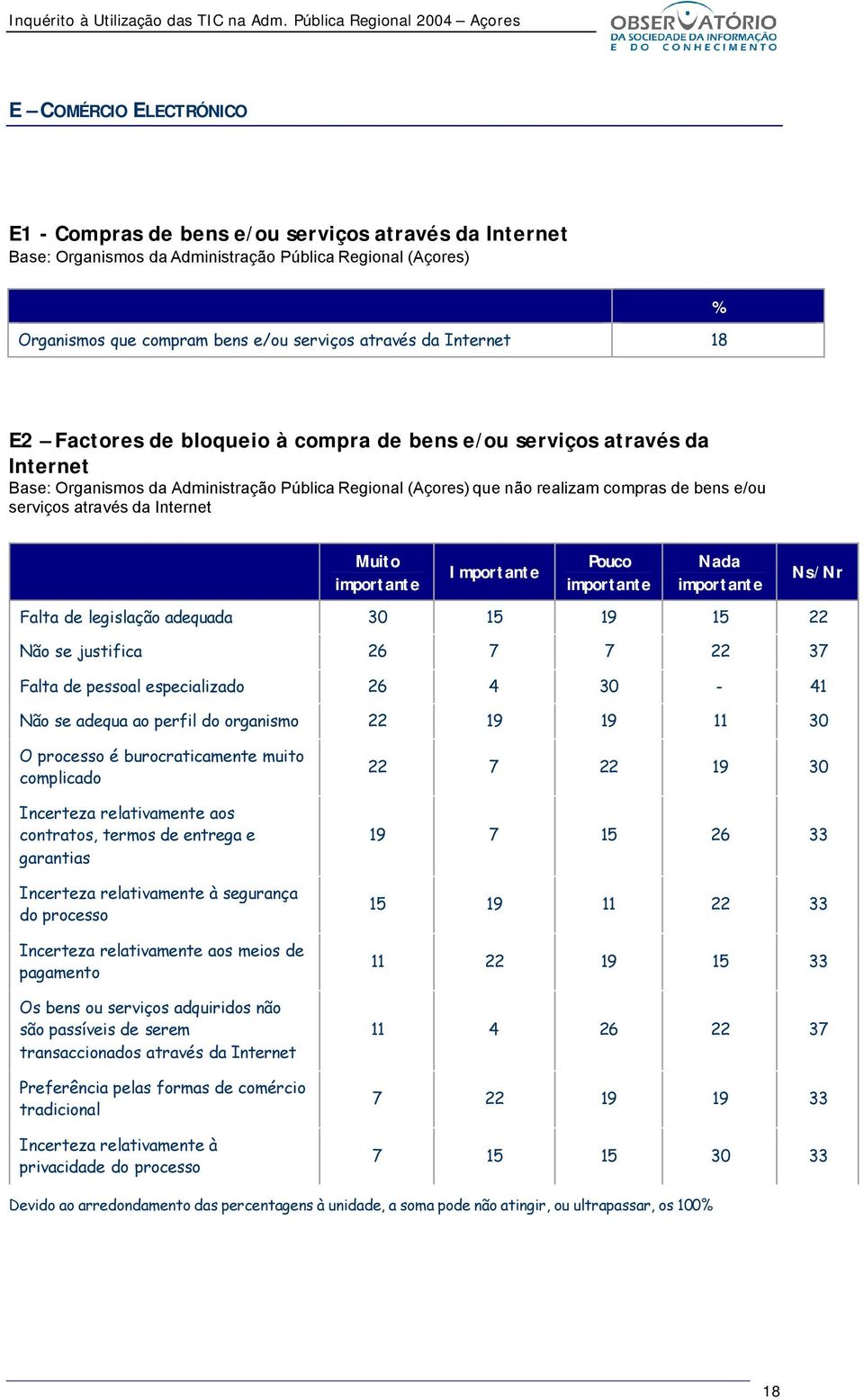 Não se justifica 26 7 7 22 37 Falta de pessoal especializado 26 4 30-41 Não se adequa ao perfil do organismo 22 19 19 11 30 O processo é burocraticamente muito complicado Incerteza relativamente aos