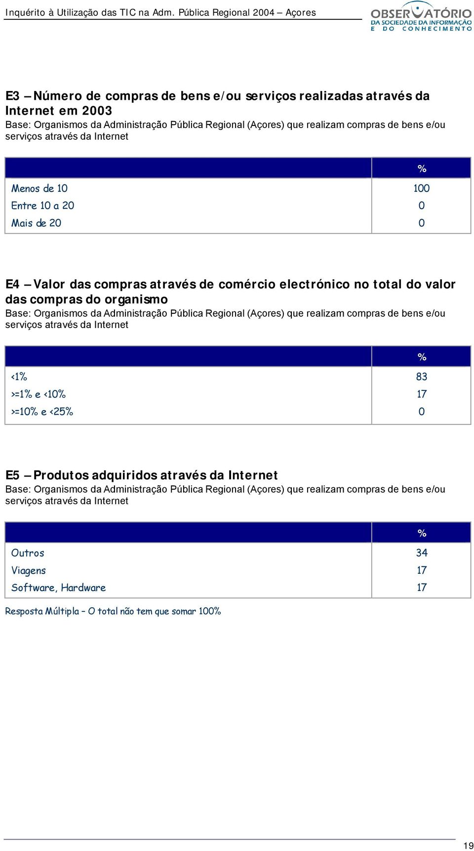 organismo que realizam compras de bens e/ou serviços através da Internet <1 >=1 e <10 >=10 e <25 83 17 0 E5 Produtos adquiridos através da