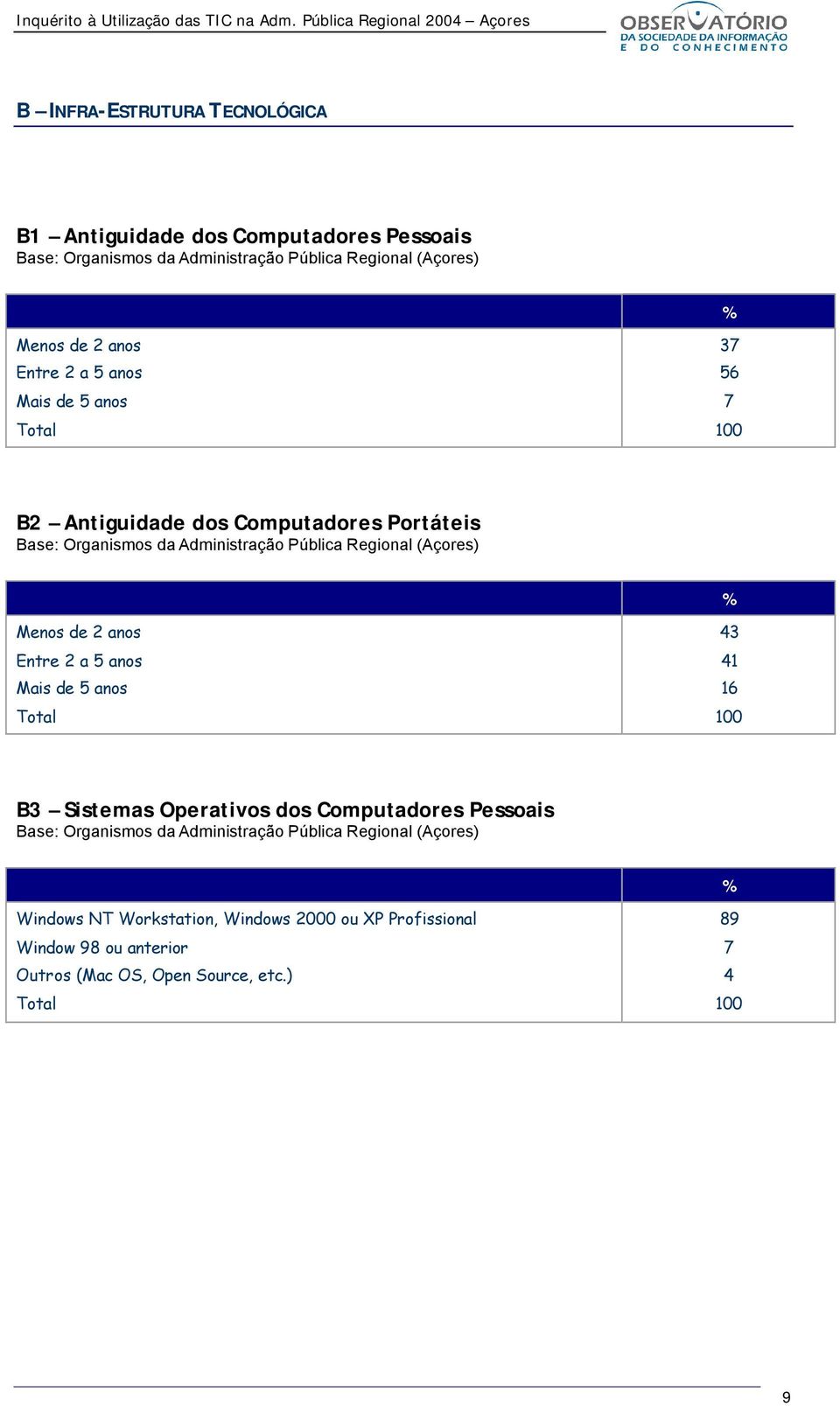 Mais de 5 anos Total 43 41 16 B3 Sistemas Operativos dos Computadores Pessoais Windows NT Workstation,