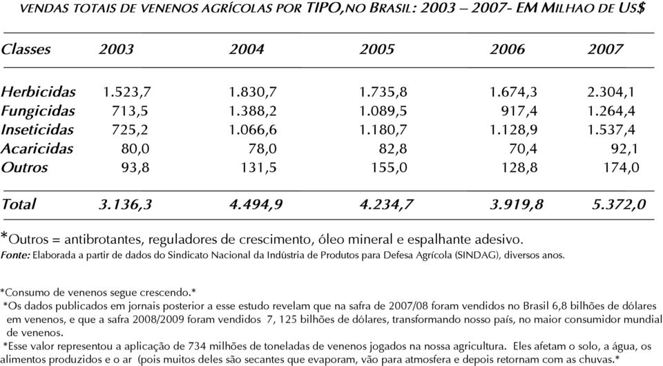 372,0 *Outros = antibrotantes, reguladores de crescimento, óleo mineral e espalhante adesivo.