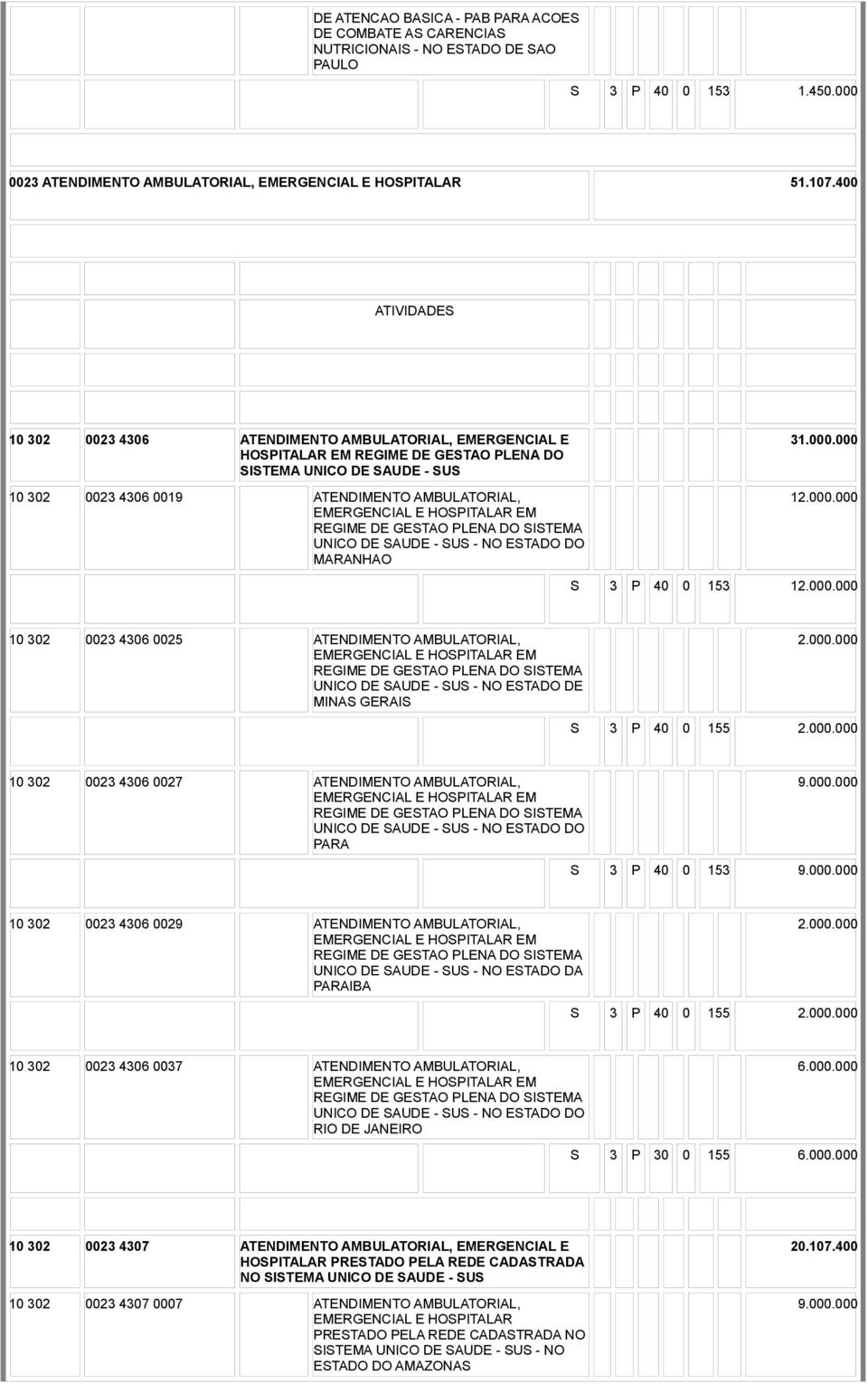 SAUDE - SUS - NO ESTADO DO MARANHAO 31.000.000 12.000.000 S 3 P 40 0 153 12.000.000 10 302 0023 4306 0025 ATENDIMENTO AMBULATORIAL, UNICO DE SAUDE - SUS - NO ESTADO DE MINAS GERAIS 2.000.000 S 3 P 40 0 155 2.