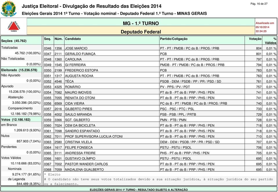 PROS / PRB 794 0,01 % Eleitorado (15.236.