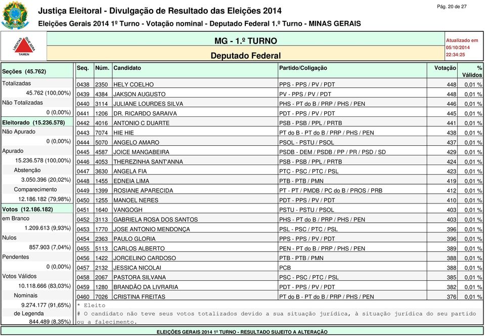 RICARDO SARAIVA PDT - PPS / PV / PDT 445 0,01 % Eleitorado (15.236.