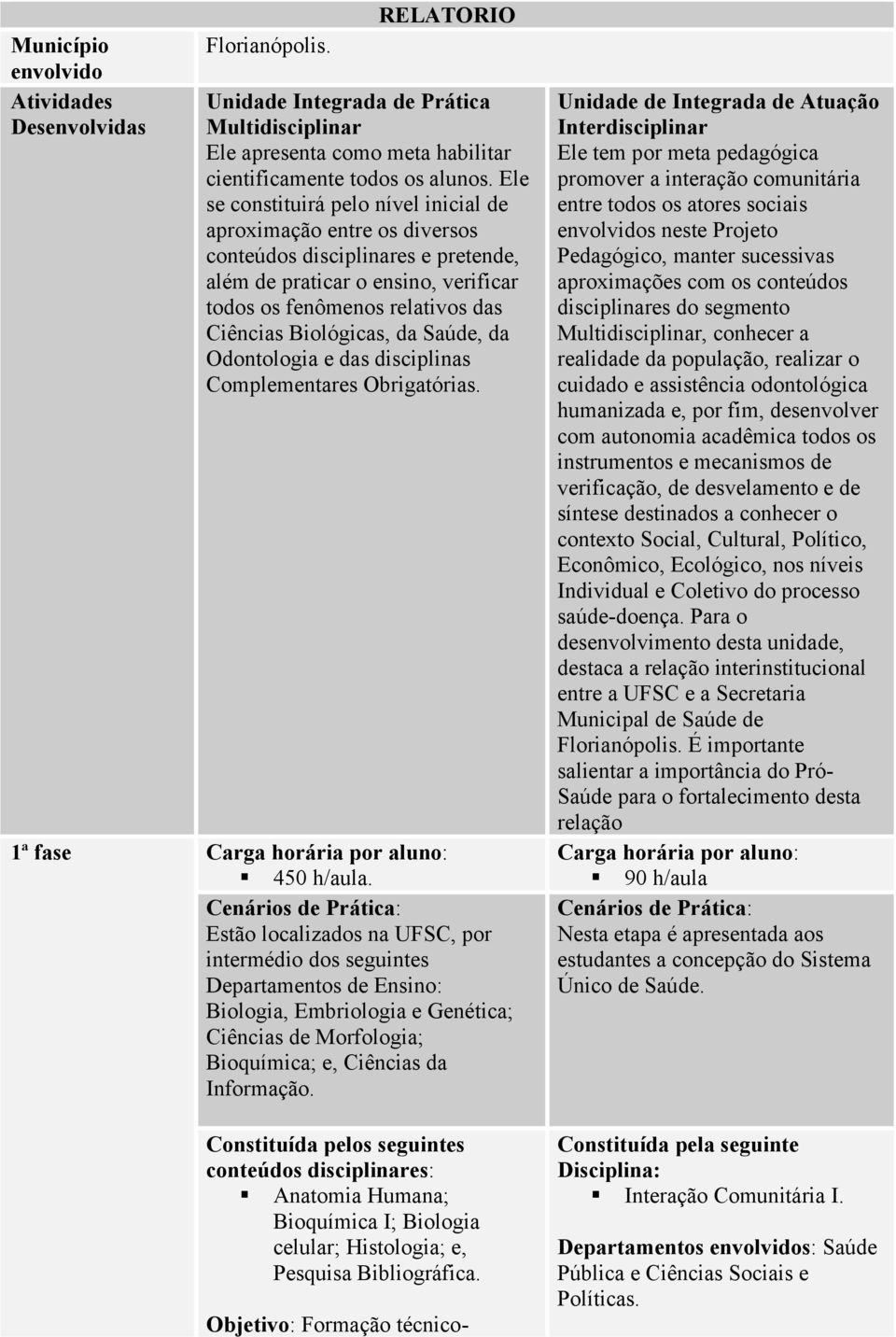 da Saúde, da Odontologia e das disciplinas Complementares Obrigatórias. 1ª fase 450 h/aula.