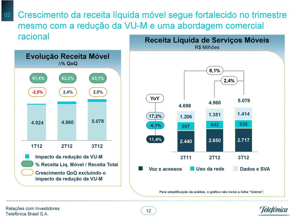 698 1.206 1.351 1.414 997 942 936 1T12 2T12 3T12 11,4% 2.440 2.650 2.717 Impacto da redução da VU-M % Receita Líq.