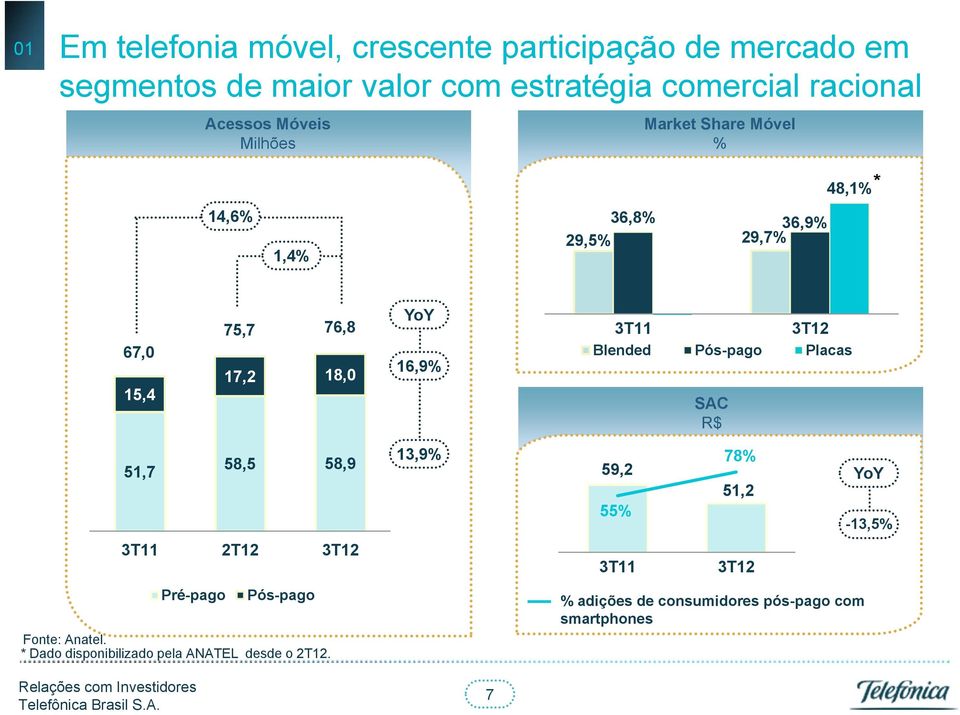 16,9% 3T11 3T12 Blended Pós-pago Placas SAC R$ 51,7 58,5 58,9 3T11 2T12 3T12 Pré-pago Pós-pago Fonte: Anatel.