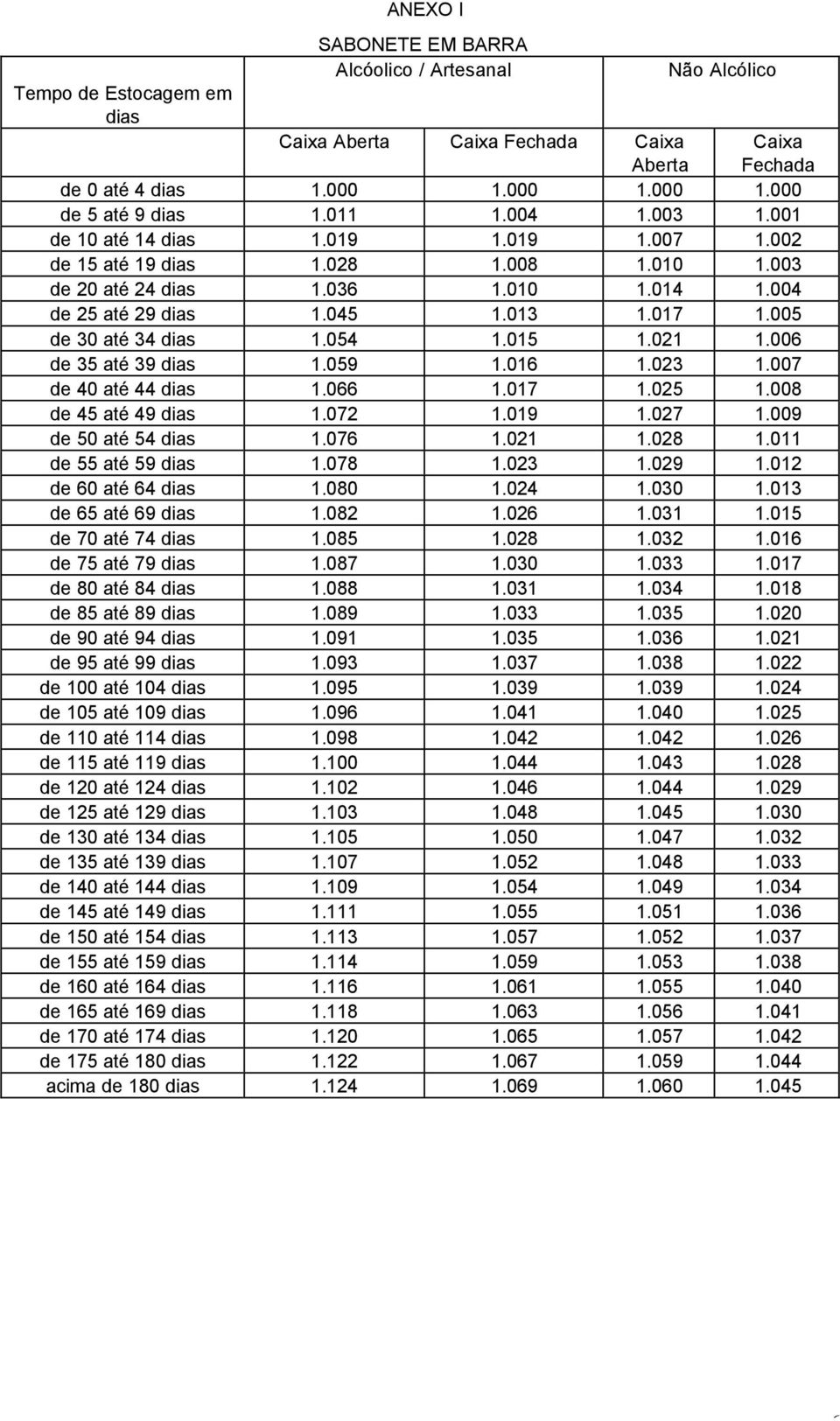 005 de 30 até 34 dias 1.054 1.015 1.021 1.006 de 35 até 39 dias 1.059 1.016 1.023 1.007 de 40 até 44 dias 1.066 1.017 1.025 1.008 de 45 até 49 dias 1.072 1.019 1.027 1.009 de 50 até 54 dias 1.076 1.