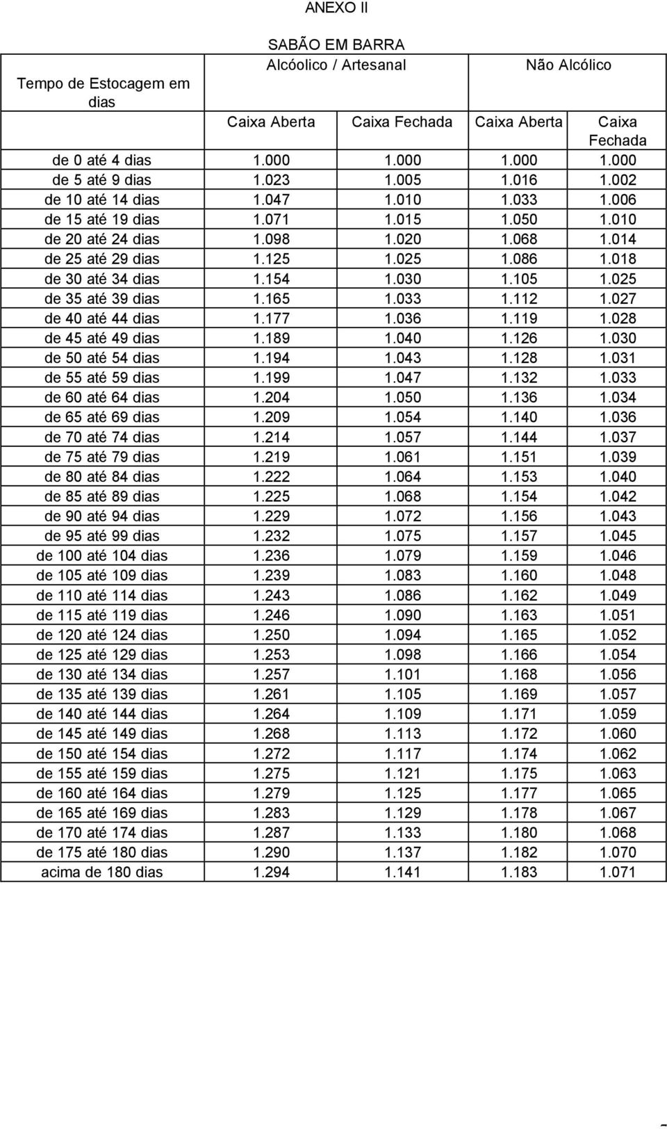 018 de 30 até 34 dias 1.154 1.030 1.105 1.025 de 35 até 39 dias 1.165 1.033 1.112 1.027 de 40 até 44 dias 1.177 1.036 1.119 1.028 de 45 até 49 dias 1.189 1.040 1.126 1.030 de 50 até 54 dias 1.194 1.