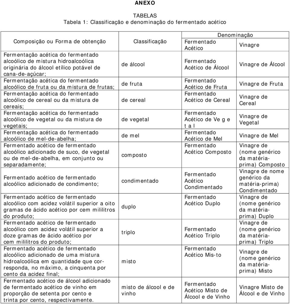 cereais; alcoólico de vegetal ou da mistura de vegetais; alcoólico de mel-de-abelha; acético de fermentado alcoólico adicionado de suco, de vegetal ou de mel-de-abelha, em conjunto ou separadamente;