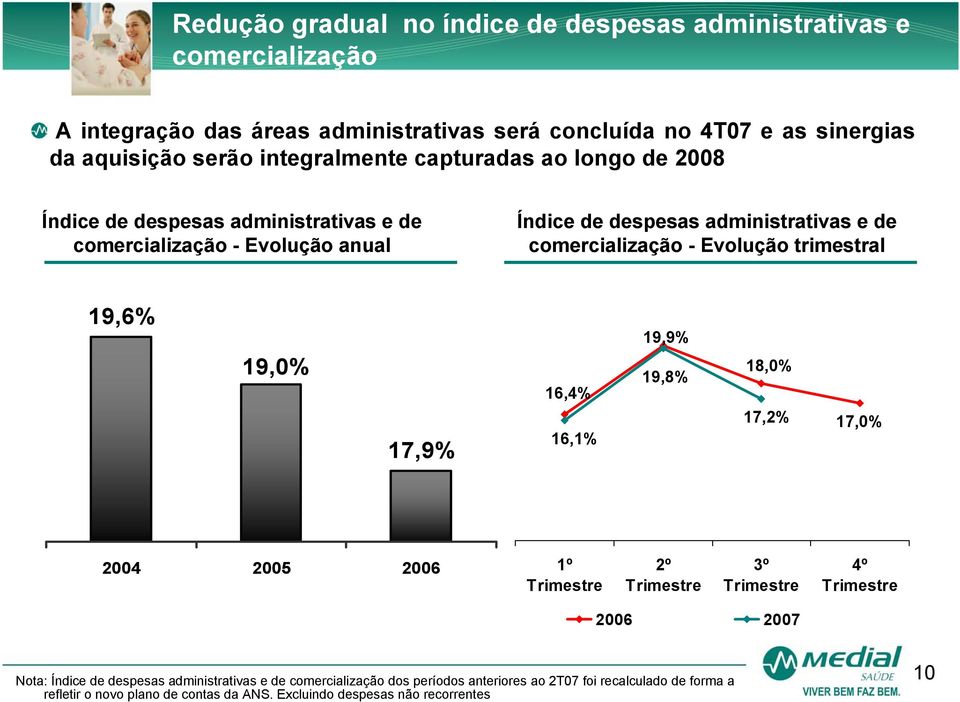 Evolução trimestral 19,6% 19,0% 17,9% 16,4% 16,1% 19,9% 19,8% 18,0% 17,2% 17,0% 2004 2005 2006 1º Trimestre 2º Trimestre 3º Trimestre 4º Trimestre 2006 2007 Nota: Índice de