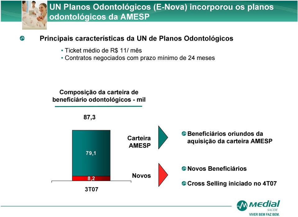 meses Composição da carteira de beneficiário odontológicos - mil 87,3 79,1 Carteira AMESP Beneficiários