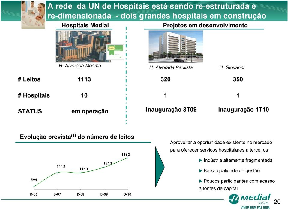 Giovanni # Leitos 1113 320 350 # Hospitais 10 1 1 STATUS em operação Inauguração 3T09 Inauguração 1T10 Evolução prevista (1) do número de leitos 1663