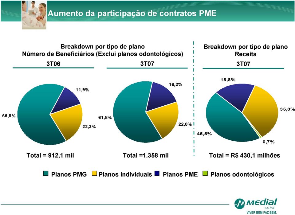 Receita 3T07 11,9% 16,2% 18,8% 35,0% 65,8% 22,3% 61,8% 22,0% 45,5% 0,7% Total = 912,1