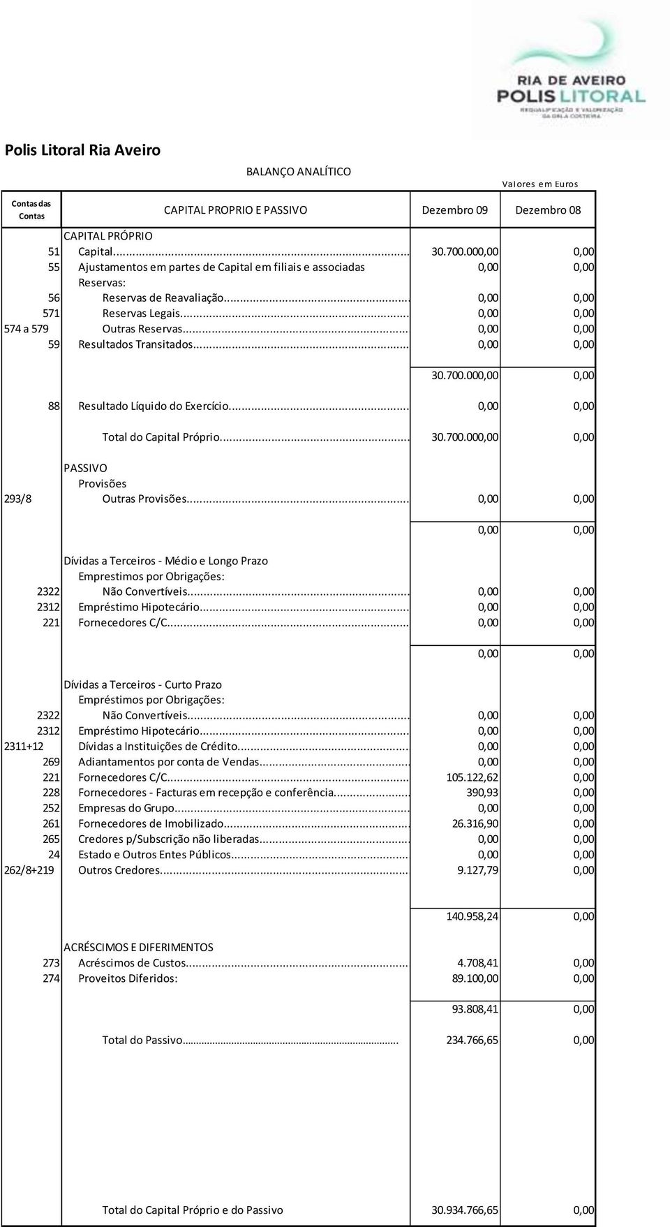 00 88 Resultado Líquido do Exercício... Total do Capital Próprio... 30.700.00 PASSIVO Provisões 293/8 Outras Provisões.