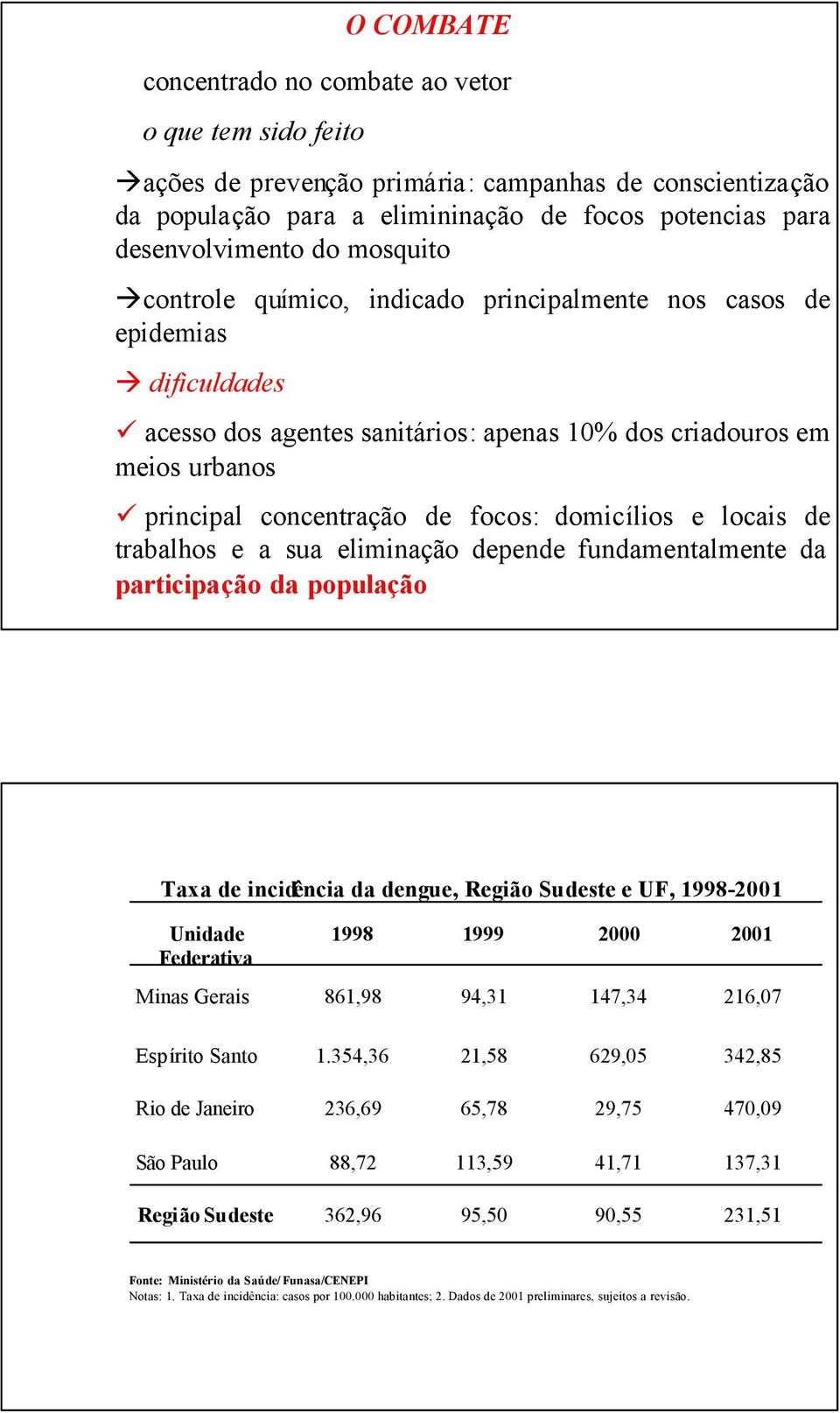 domicílios e locais de trabalhos e a sua eliminação depende fundamentalmente da participação da população Taxa de incidência da dengue, Região Sudeste e UF, 1998-2001 Unidade Federativa 1998 1999