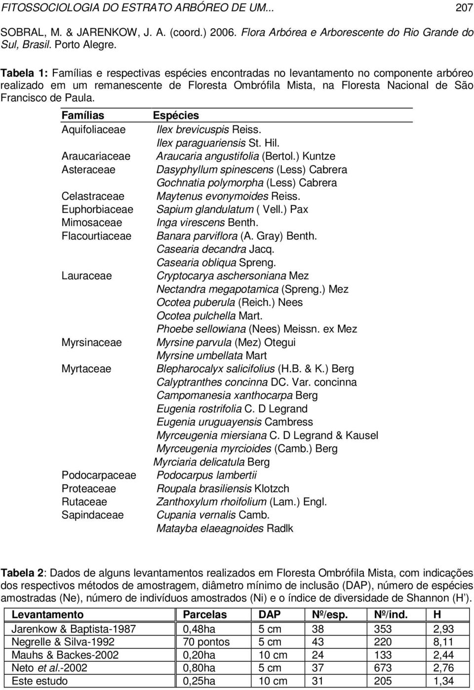 Famílias Aquifoliaceae Araucariaceae Asteraceae Celastraceae Euphorbiaceae Mimosaceae Flacourtiaceae Lauraceae Myrsinaceae Myrtaceae Podocarpaceae Proteaceae Rutaceae Sapindaceae Espécies Ilex