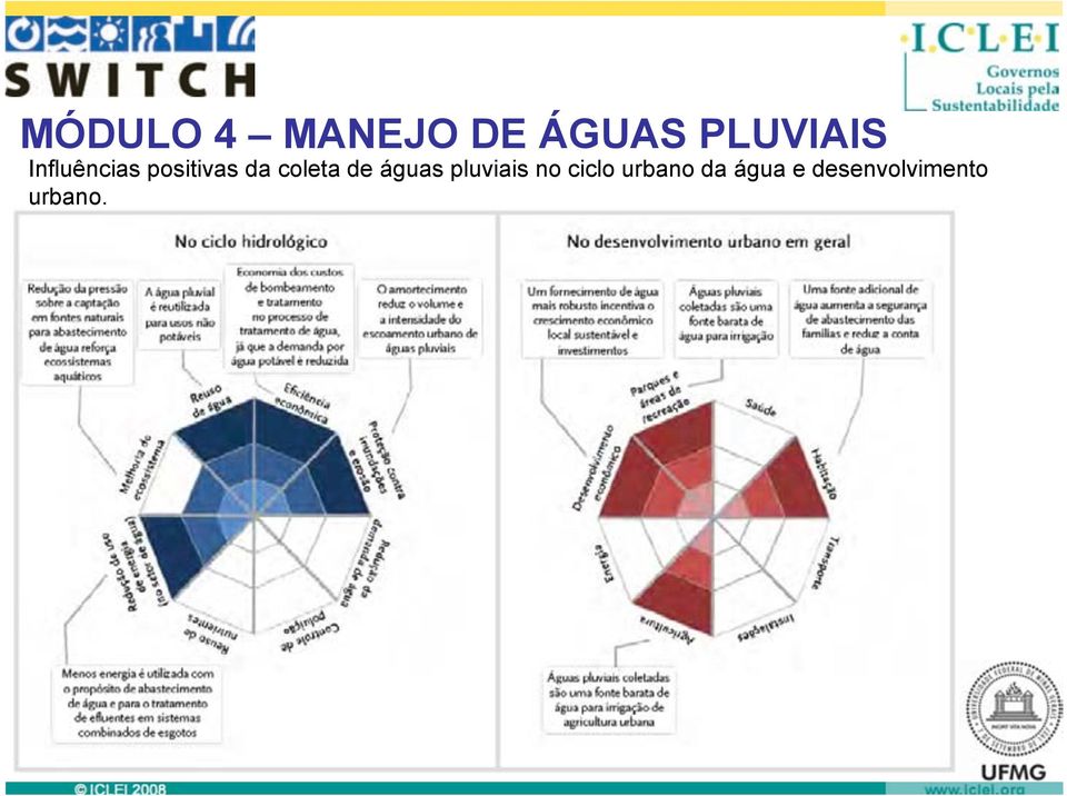 de águas pluviais no ciclo urbano