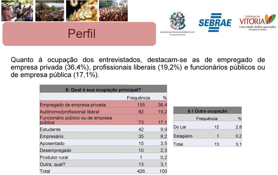 Empregado de empresa privada 155 36,4 Autônomo/profissional liberal 82 19,2 Funcionário público ou de empresa pública 73 17,1