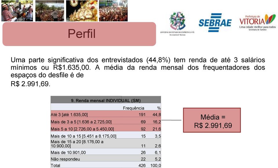 Renda mensal INDIVIDUAL (SM) Até 3 [até 1.635,00] 191 44,8 Mais de 3 a 5 [1.636 a 2.725,00] 69 16,2 Mais 5 a 10 [2.726,00 a 5.