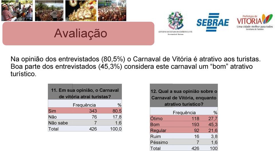 Em sua opinião, o Carnaval de vitória atrai turistas? Sim 343 80,5 Não 76 17,8 Não sabe 7 1,6 Total 426 100,0 12.