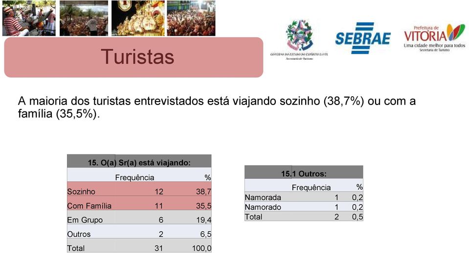 O(a) Sr(a) está viajando: Sozinho 12 38,7 Com Família 11 35,5 Em