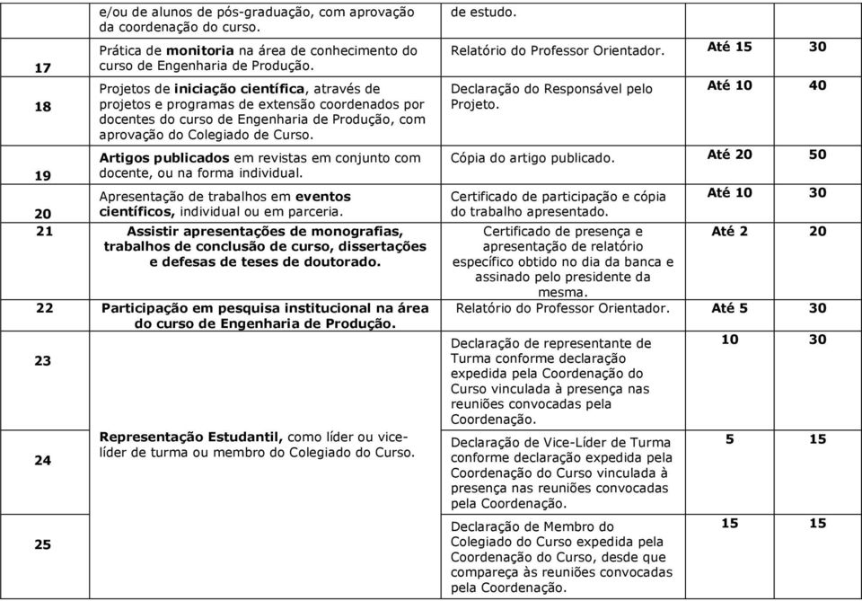 Artigos publicados em revistas em conjunto com docente, ou na forma individual. Apresentação de trabalhos em eventos 20 científicos, individual ou em parceria.