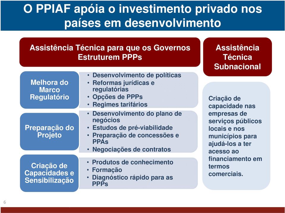 de negócios Estudos de pré-viabilidade Preparação de concessões e PPAs Negociações de contratos Produtos de conhecimento Formação Diagnóstico rápido para as PPPs