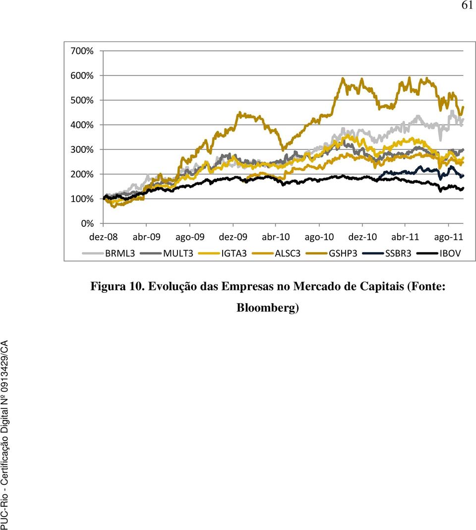 MULT3 IGTA3 ALSC3 GSHP3 SSBR3 IBOV Figura 10.