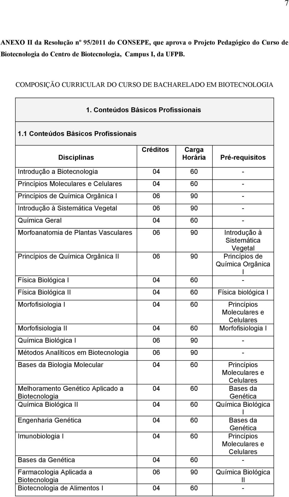 1 Conteúdos Básicos Profissionais Disciplinas Créditos Carga Horária Pré-requisitos Introdução a 04 60 - Princípios 04 60 - Química Orgânica I 06 90 - Introdução à Sistemática Vegetal 06 90 - Química