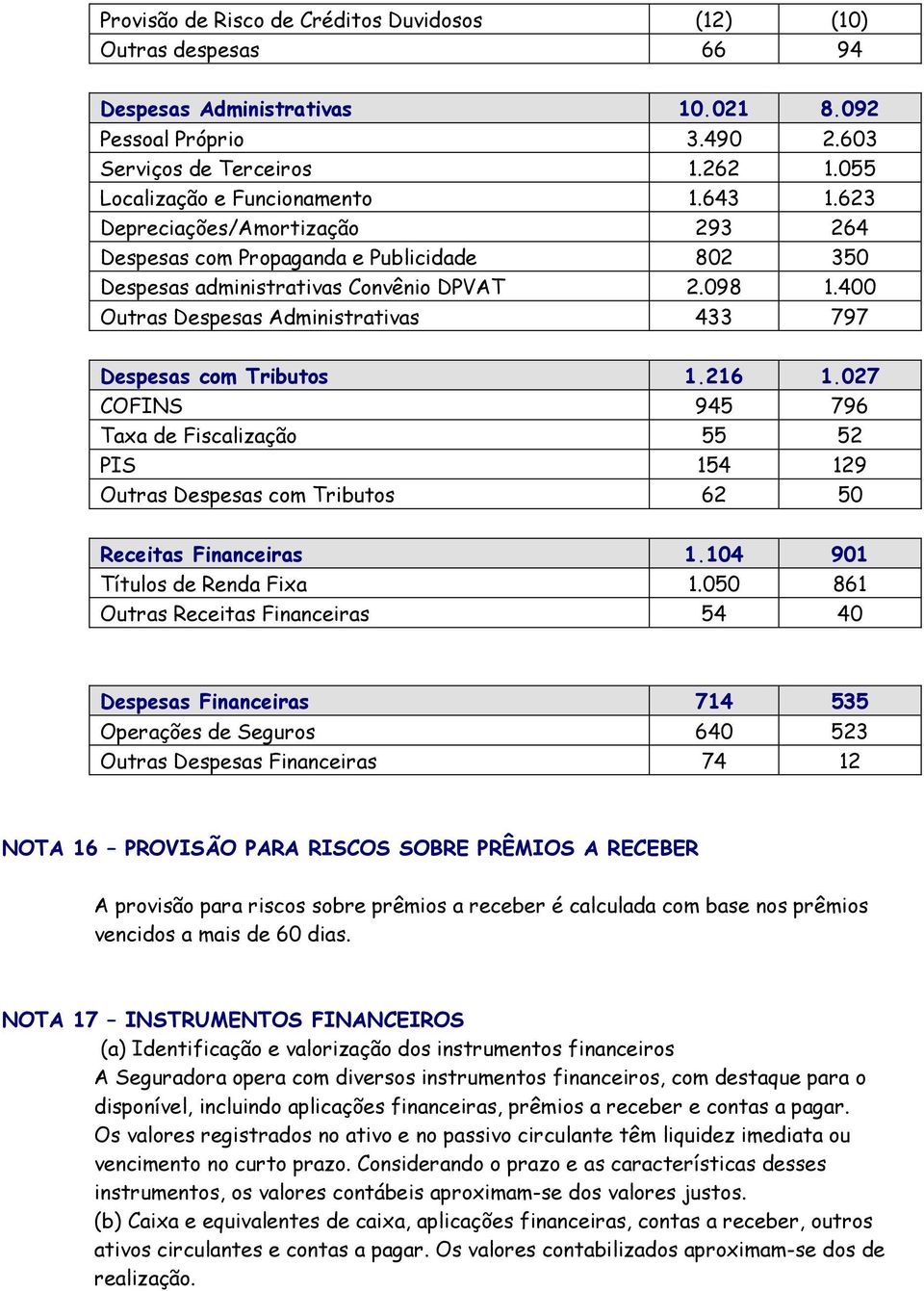 400 Outras Despesas Administrativas 433 797 Despesas com Tributos 1.216 1.027 COFINS 945 796 Taxa de Fiscalização 55 52 PIS 154 129 Outras Despesas com Tributos 62 50 Receitas Financeiras 1.