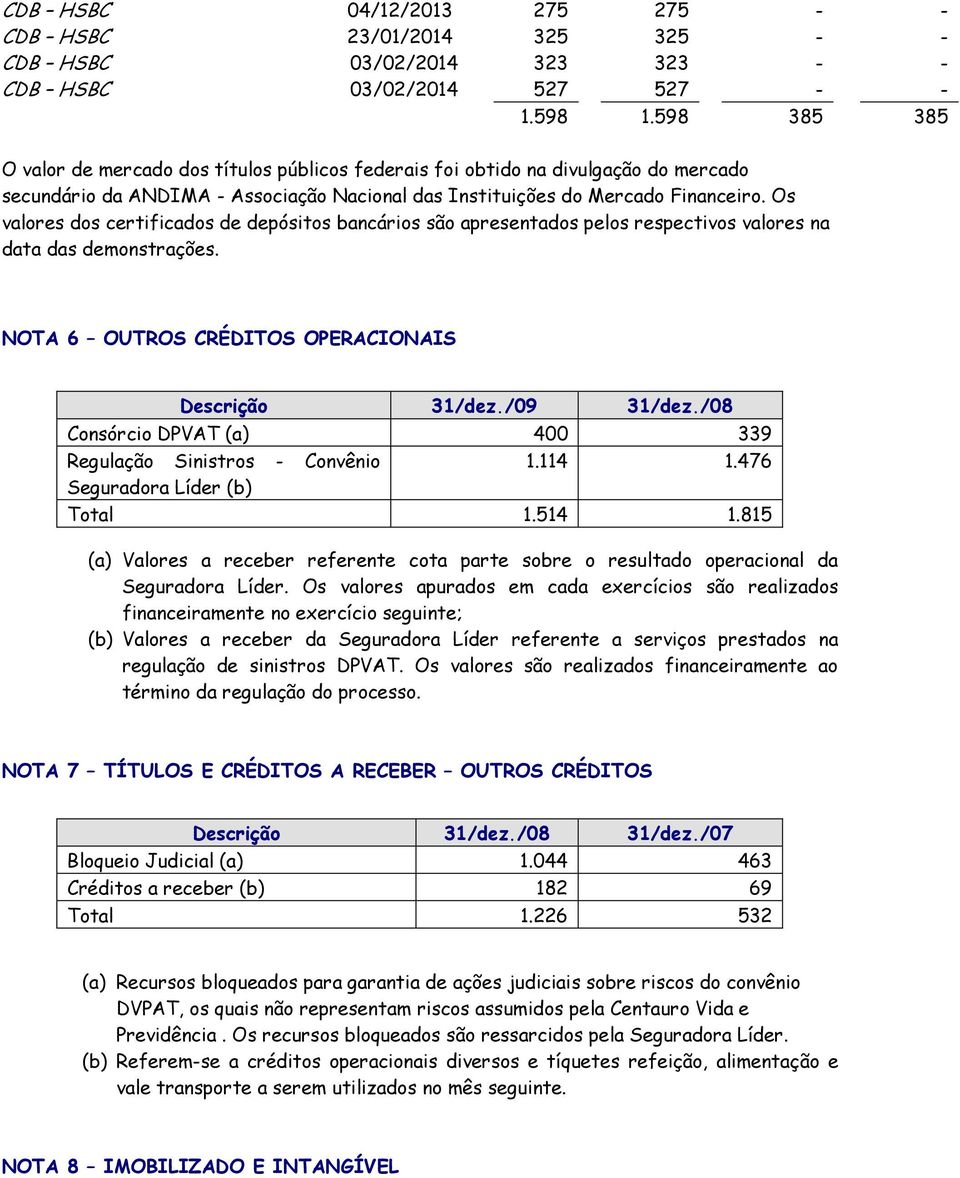 Os valores dos certificados de depósitos bancários são apresentados pelos respectivos valores na data das demonstrações. NOTA 6 OUTROS CRÉDITOS OPERACIONAIS Descrição 31/dez./09 31/dez.