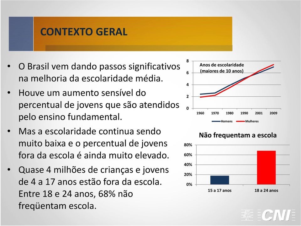 Mas a escolaridade continua sendo muito baixa e o percentual de jovens fora da escola é ainda muito elevado.