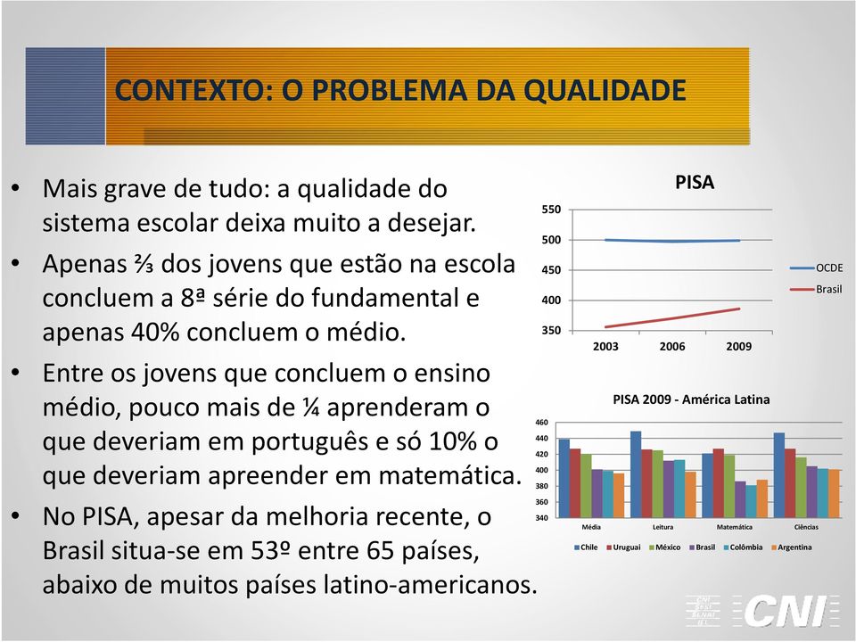 Entre os jovens que concluem o ensino médio, pouco mais de ¼ aprenderam o que deveriam em português e só 10% o que deveriam apreender em matemática.