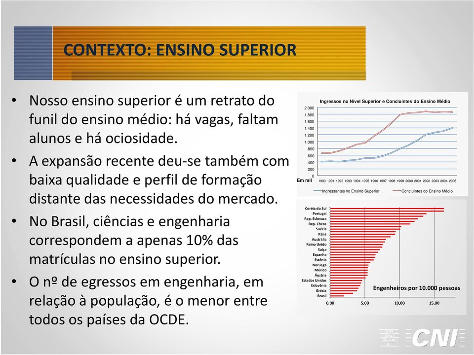 No Brasil, ciências e engenharia correspondem a apenas 10% das matrículas no ensino superior. O nº de egressos em engenharia, em relação à população, é o menor entre todos os países da OCDE. 2.000 1.