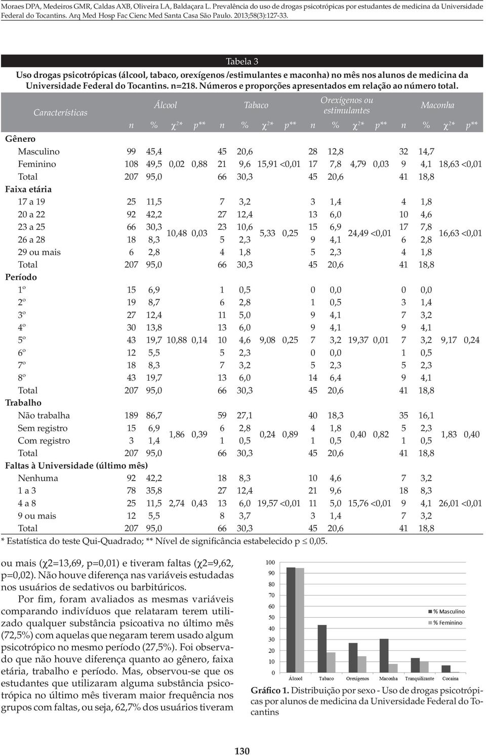 Características Álcool Tabaco Orexígenos ou estimulantes Maconha n % c 2 * p** n % c 2 * p** n % c 2 * p** n % c 2 * p** Gênero Masculino 99 45,4 45 20,6 28 12,8 32 14,7 Feminino 108 49,5 0,02 0,88