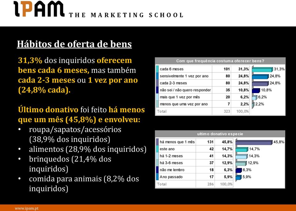 animais (8,2% dos inquiridos) Com que frequência costum a oferecer bens?