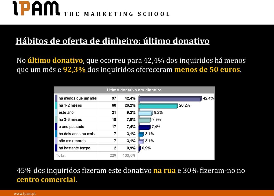 Últim o donativo em dinheiro há menos que um mês 97 42,4% há 1-2 meses 60 26,2% este ano 21 9,2% há 3-6 meses 18 7,9% o ano passado 17