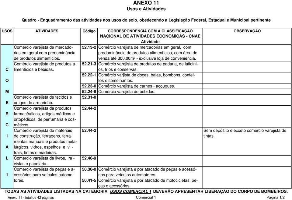 venda até 300,00m² - exclusive loja de conveniência. omércio varejista de produtos a- 52.21-3 omércio varejista de produtos de padaria, de laticíni- limentícios e bebidas. os, frios e conservas. 52.22-1 omércio varjista de doces, balas, bombons, confei- O tos e semelhantes.