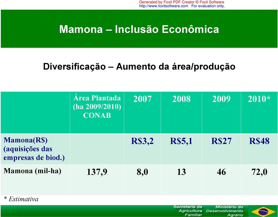 2009 2010* Mamona(R$) (aquisições das empresas de biod.
