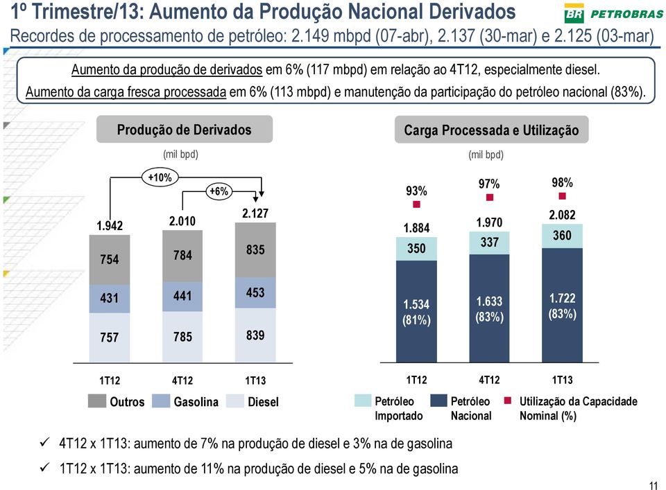 Aumento da carga fresca processada em 6% (113 mbpd) e manutenção da participação do petróleo nacional (83%).