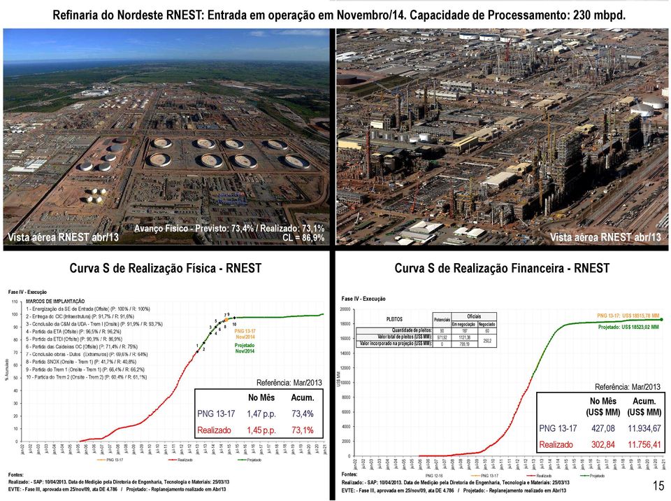 IMPLANTAÇÃO 1 - Energização da SE de Entrada (Offsite) (P: 100% / R: 100%) 2 - Entrega do CIC (Infraestrutura) (P: 91,7% / R: 91,6%) 3 - Conclusão da C&M da UDA - Trem I (Onsite) (P: 91,9% / R: