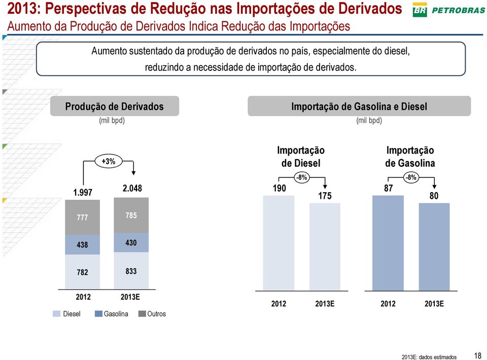 Produção de Derivados (mil bpd) Importação de Gasolina e Diesel (mil bpd) +3% Importação de Diesel Importação de Gasolina 1.