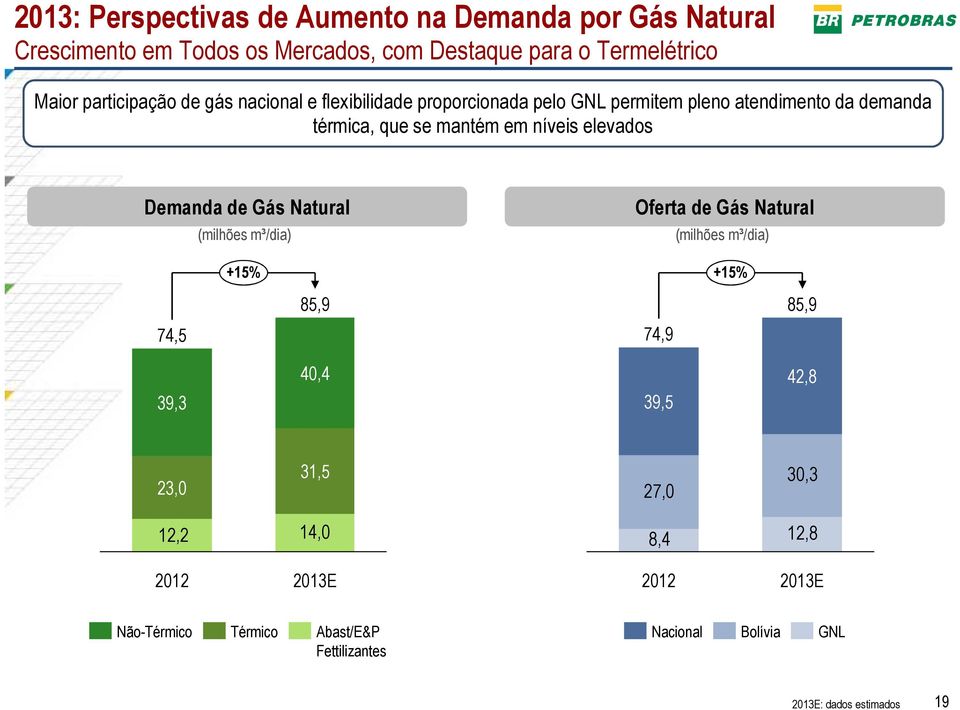 elevados Demanda de Gás Natural (milhões m³/dia) +15% Oferta de Gás Natural (milhões m³/dia) +15% 85,9 85,9 74,5 74,9 39,3 40,4 39,5 42,8