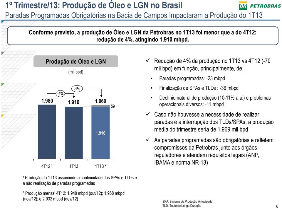 910 4T12 ² 1T13 1T13 ¹ 59 Redução de 4% da produção no 1T13 vs 4T12 (-70 mil bpd) em função, principalmente, de: Paradas programadas: -23 mbpd Finalização de SPAs e TLDs : -36 mbpd Declínio natural